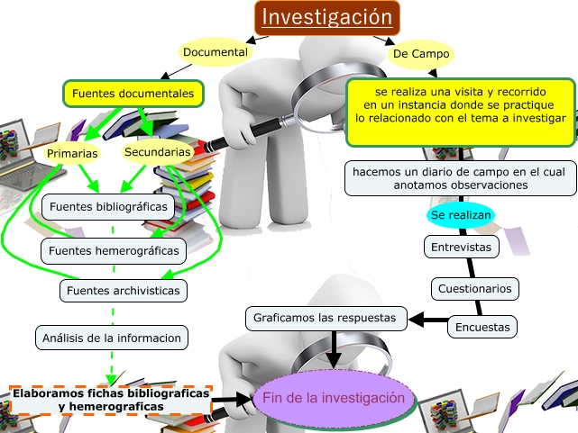 Investigacion De Campo Y Documental 6316